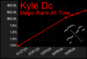 Total Graph of Kyle Dc