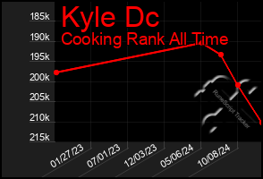 Total Graph of Kyle Dc