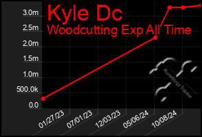 Total Graph of Kyle Dc