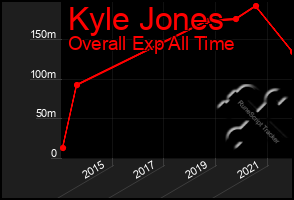 Total Graph of Kyle Jones