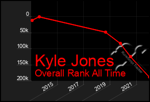 Total Graph of Kyle Jones