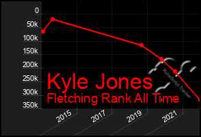 Total Graph of Kyle Jones