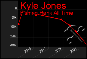 Total Graph of Kyle Jones