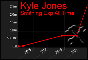 Total Graph of Kyle Jones