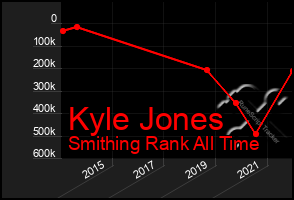 Total Graph of Kyle Jones