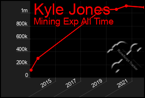 Total Graph of Kyle Jones