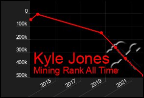 Total Graph of Kyle Jones