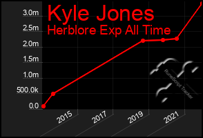 Total Graph of Kyle Jones