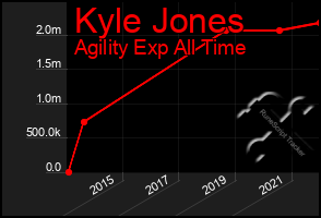 Total Graph of Kyle Jones