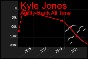 Total Graph of Kyle Jones