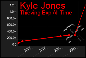 Total Graph of Kyle Jones