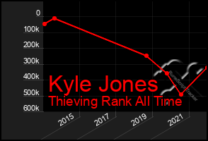 Total Graph of Kyle Jones