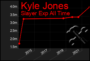 Total Graph of Kyle Jones