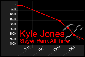 Total Graph of Kyle Jones