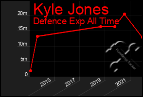 Total Graph of Kyle Jones