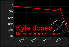 Total Graph of Kyle Jones