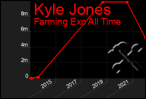 Total Graph of Kyle Jones