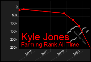 Total Graph of Kyle Jones