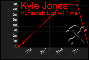 Total Graph of Kyle Jones