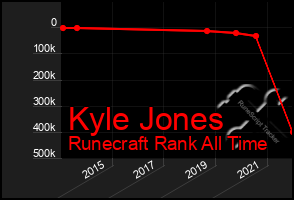 Total Graph of Kyle Jones