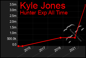 Total Graph of Kyle Jones