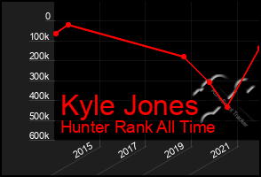 Total Graph of Kyle Jones