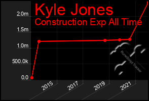 Total Graph of Kyle Jones