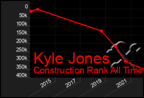 Total Graph of Kyle Jones