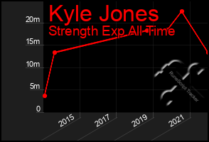 Total Graph of Kyle Jones