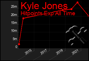 Total Graph of Kyle Jones