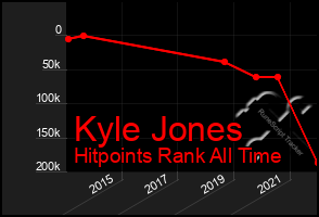 Total Graph of Kyle Jones