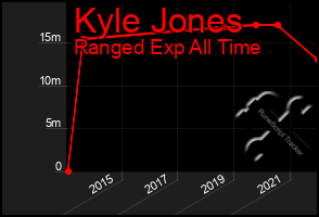 Total Graph of Kyle Jones