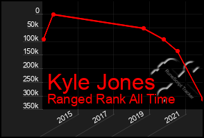 Total Graph of Kyle Jones