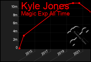 Total Graph of Kyle Jones