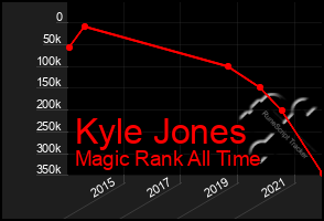 Total Graph of Kyle Jones