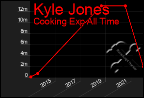 Total Graph of Kyle Jones