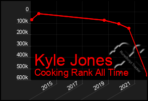 Total Graph of Kyle Jones