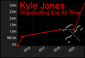 Total Graph of Kyle Jones