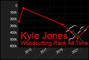 Total Graph of Kyle Jones