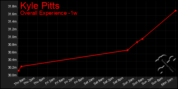 Last 7 Days Graph of Kyle Pitts