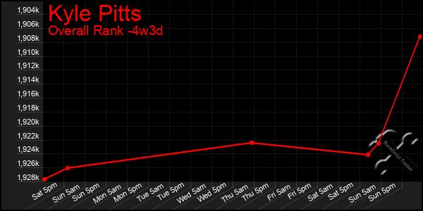 Last 31 Days Graph of Kyle Pitts