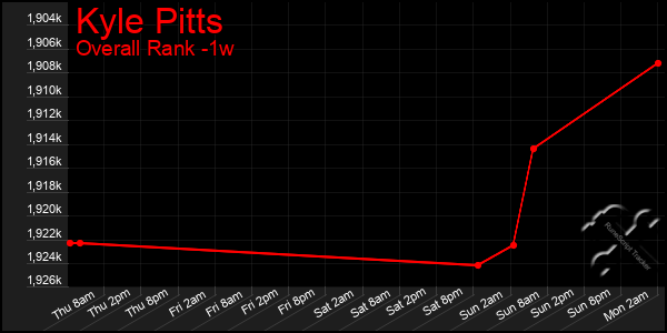 Last 7 Days Graph of Kyle Pitts