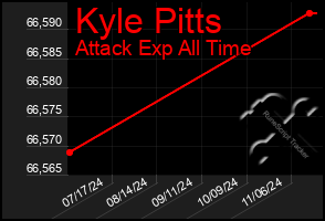 Total Graph of Kyle Pitts