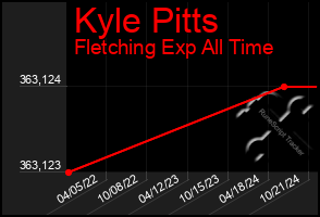 Total Graph of Kyle Pitts