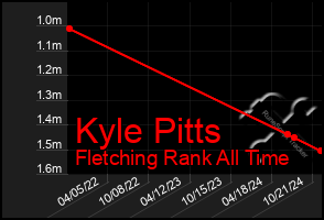 Total Graph of Kyle Pitts