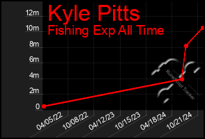 Total Graph of Kyle Pitts