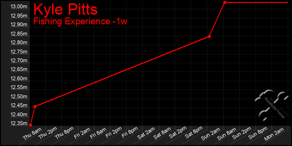 Last 7 Days Graph of Kyle Pitts