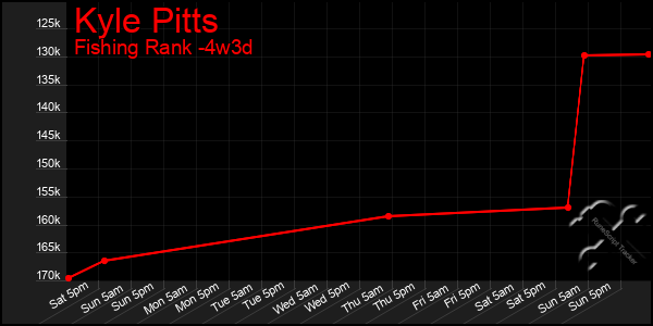 Last 31 Days Graph of Kyle Pitts