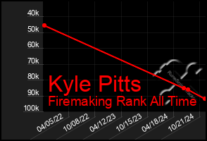 Total Graph of Kyle Pitts