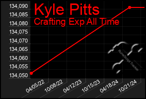 Total Graph of Kyle Pitts